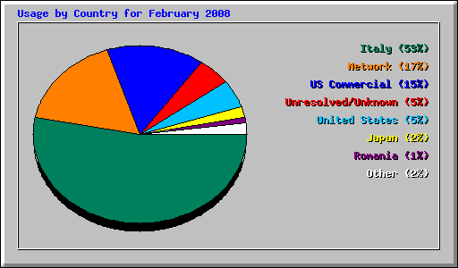 Usage by Country for February 2008