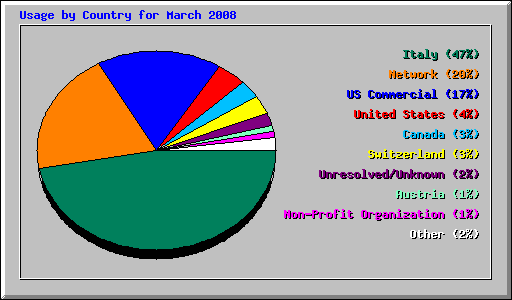Usage by Country for March 2008