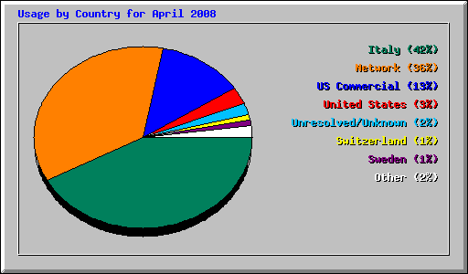 Usage by Country for April 2008