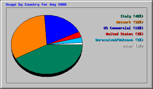 Usage by Country for May 2008