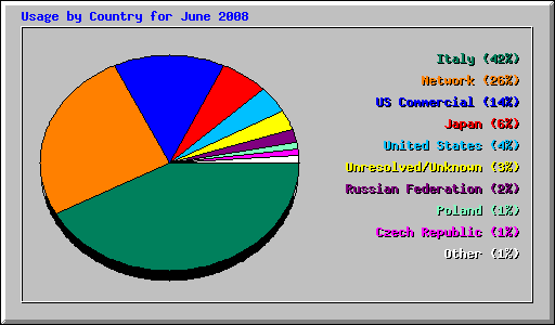 Usage by Country for June 2008