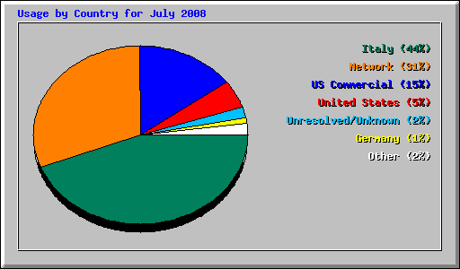 Usage by Country for July 2008