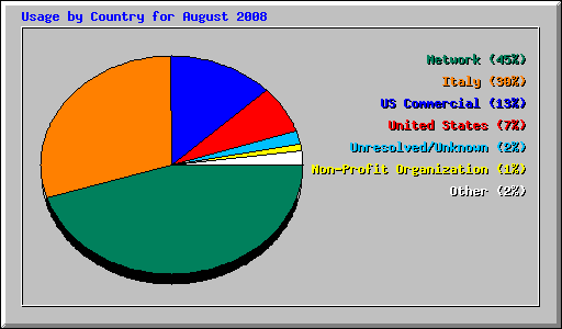 Usage by Country for August 2008