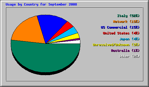 Usage by Country for September 2008