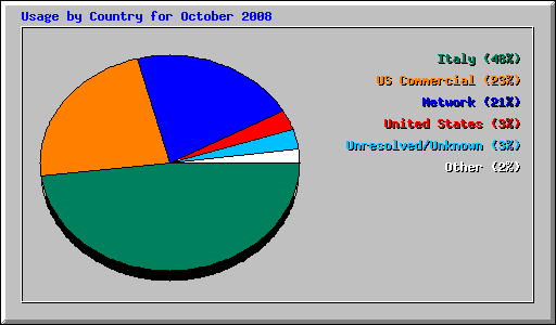 Usage by Country for October 2008