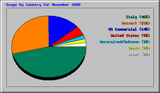 Usage by Country for November 2008