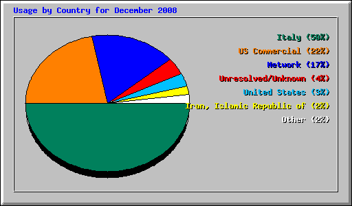 Usage by Country for December 2008