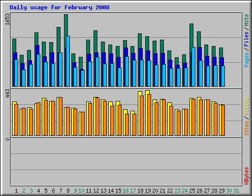 Daily usage for February 2008
