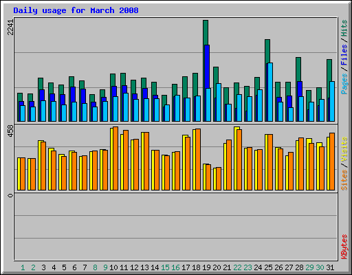 Daily usage for March 2008