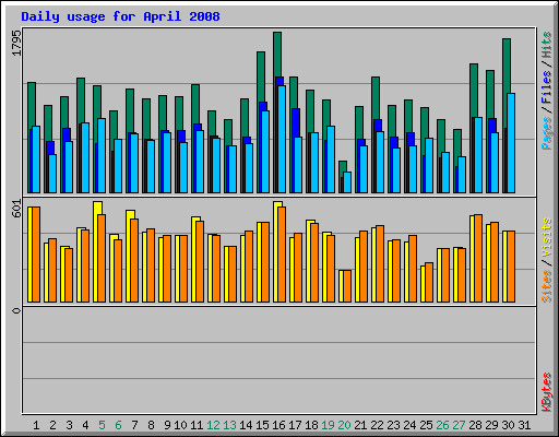 Daily usage for April 2008