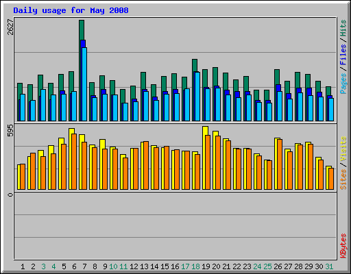 Daily usage for May 2008