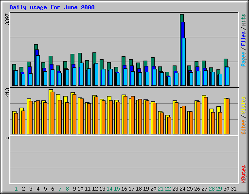 Daily usage for June 2008