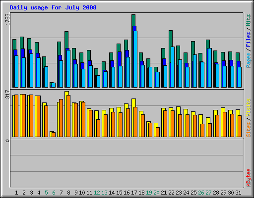 Daily usage for July 2008