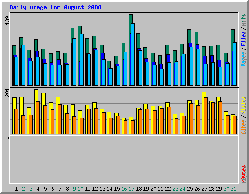 Daily usage for August 2008