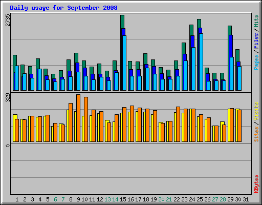 Daily usage for September 2008