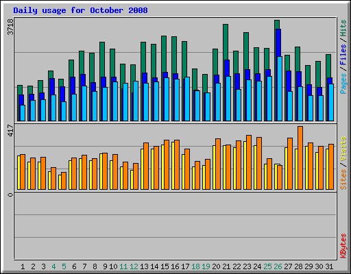 Daily usage for October 2008