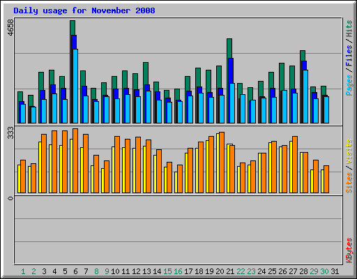 Daily usage for November 2008