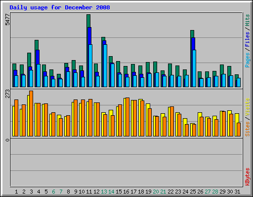Daily usage for December 2008