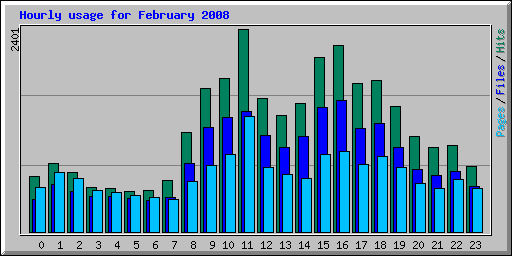 Hourly usage for February 2008