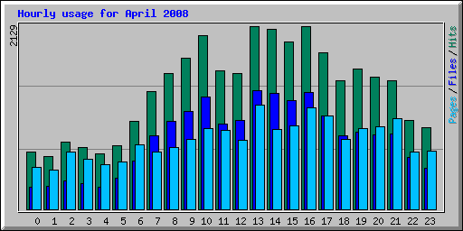 Hourly usage for April 2008