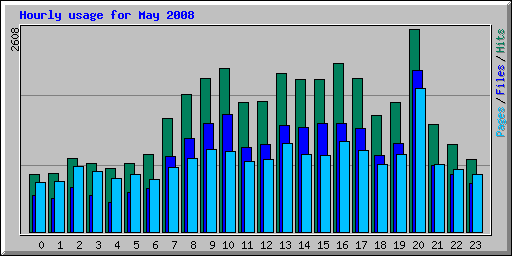 Hourly usage for May 2008