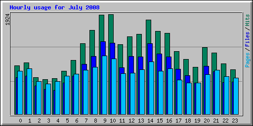 Hourly usage for July 2008