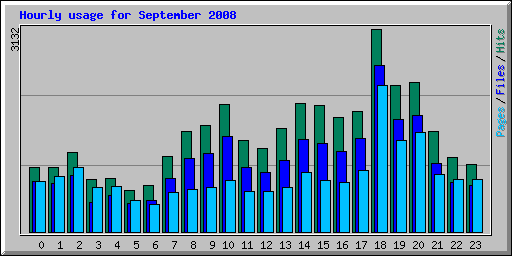 Hourly usage for September 2008