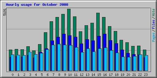 Hourly usage for October 2008