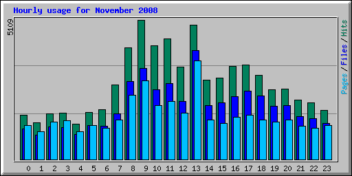 Hourly usage for November 2008