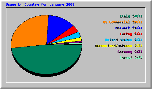 Usage by Country for January 2009