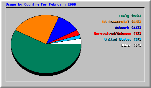 Usage by Country for February 2009