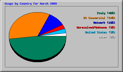 Usage by Country for March 2009