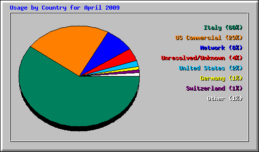 Usage by Country for April 2009