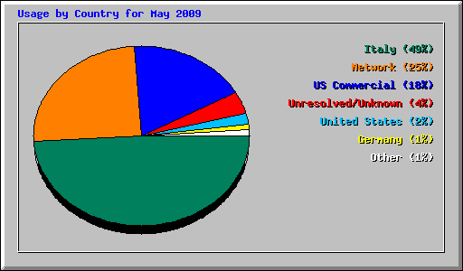 Usage by Country for May 2009