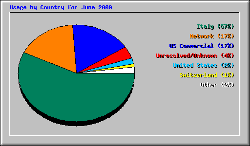 Usage by Country for June 2009