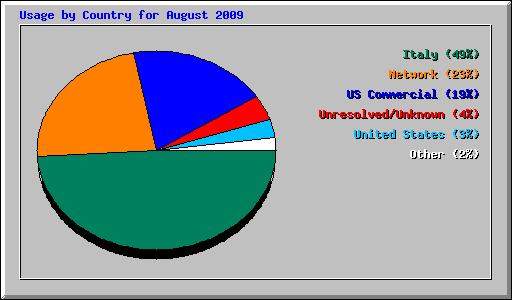 Usage by Country for August 2009