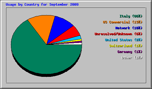 Usage by Country for September 2009