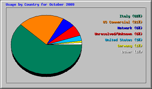 Usage by Country for October 2009