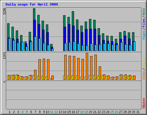 Daily usage for April 2009