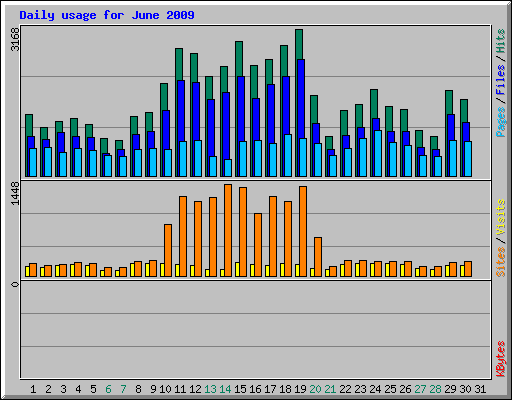 Daily usage for June 2009