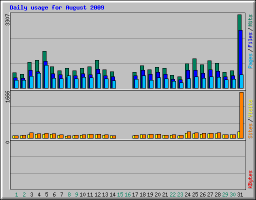 Daily usage for August 2009