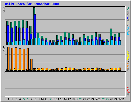 Daily usage for September 2009