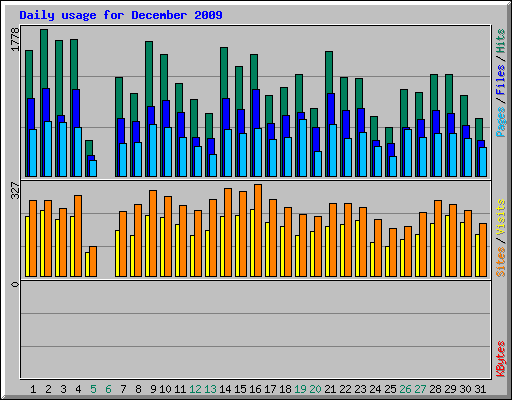 Daily usage for December 2009