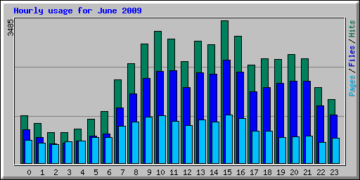 Hourly usage for June 2009