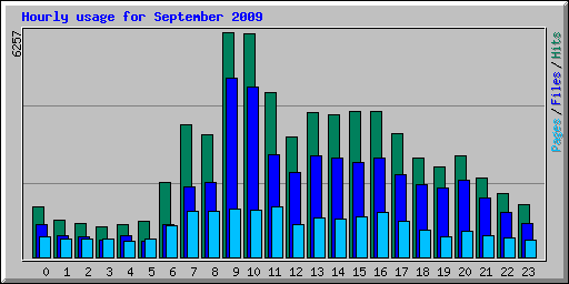 Hourly usage for September 2009