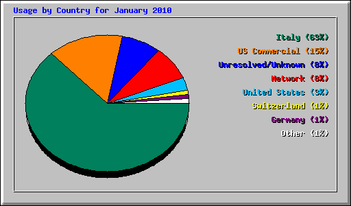 Usage by Country for January 2010