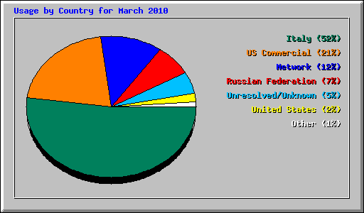 Usage by Country for March 2010