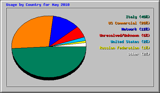Usage by Country for May 2010