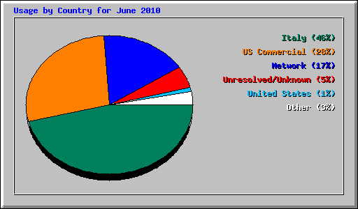 Usage by Country for June 2010