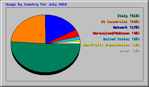 Usage by Country for July 2010